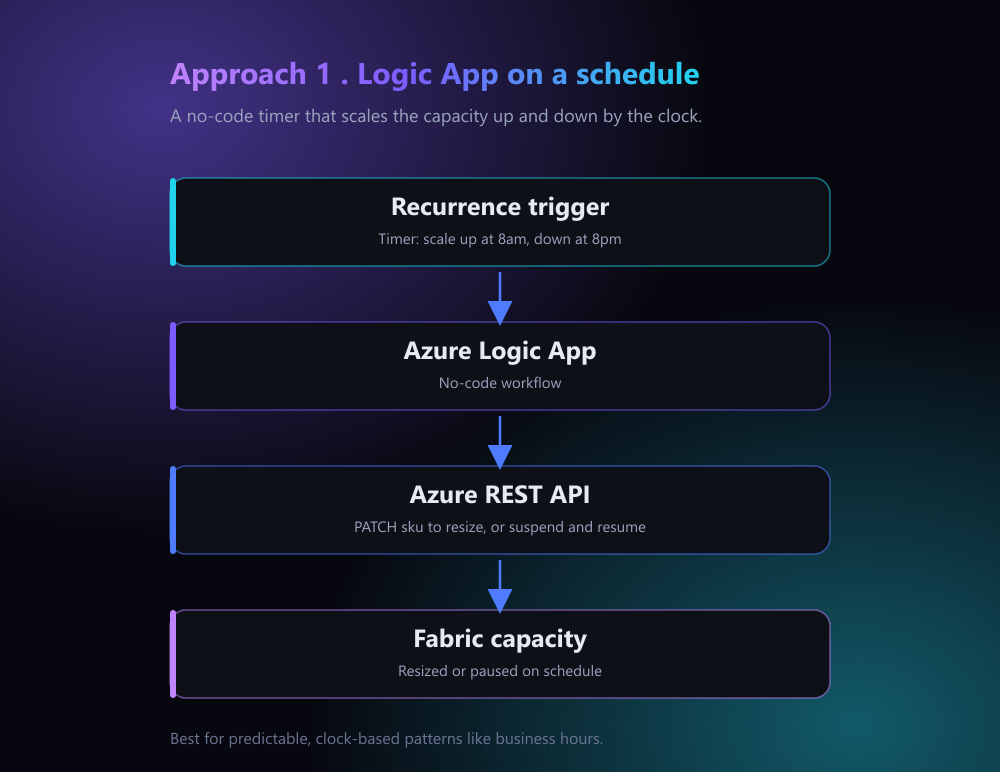 Approach 1: a Logic App on a schedule calls the Azure REST API to resize or pause the capacity