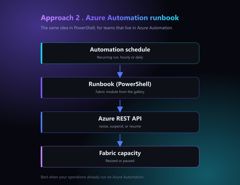 Approach 2: an Azure Automation runbook running PowerShell calls the REST API to resize, suspend, or resume