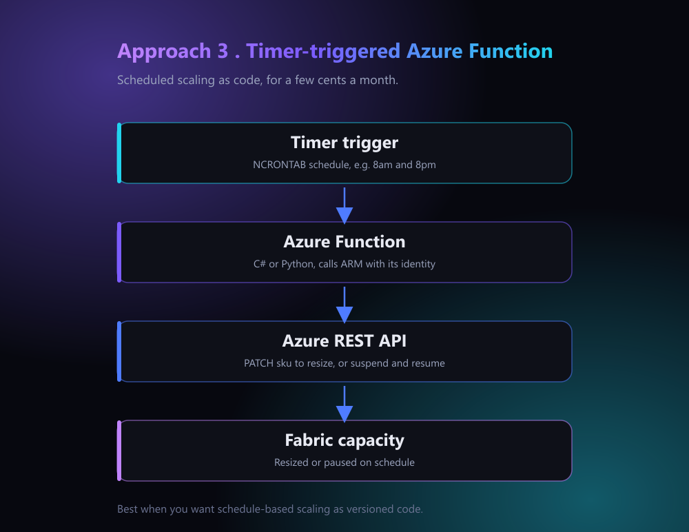 Approach 3: a timer-triggered Azure Function calls the Azure REST API to resize or pause the capacity on a schedule