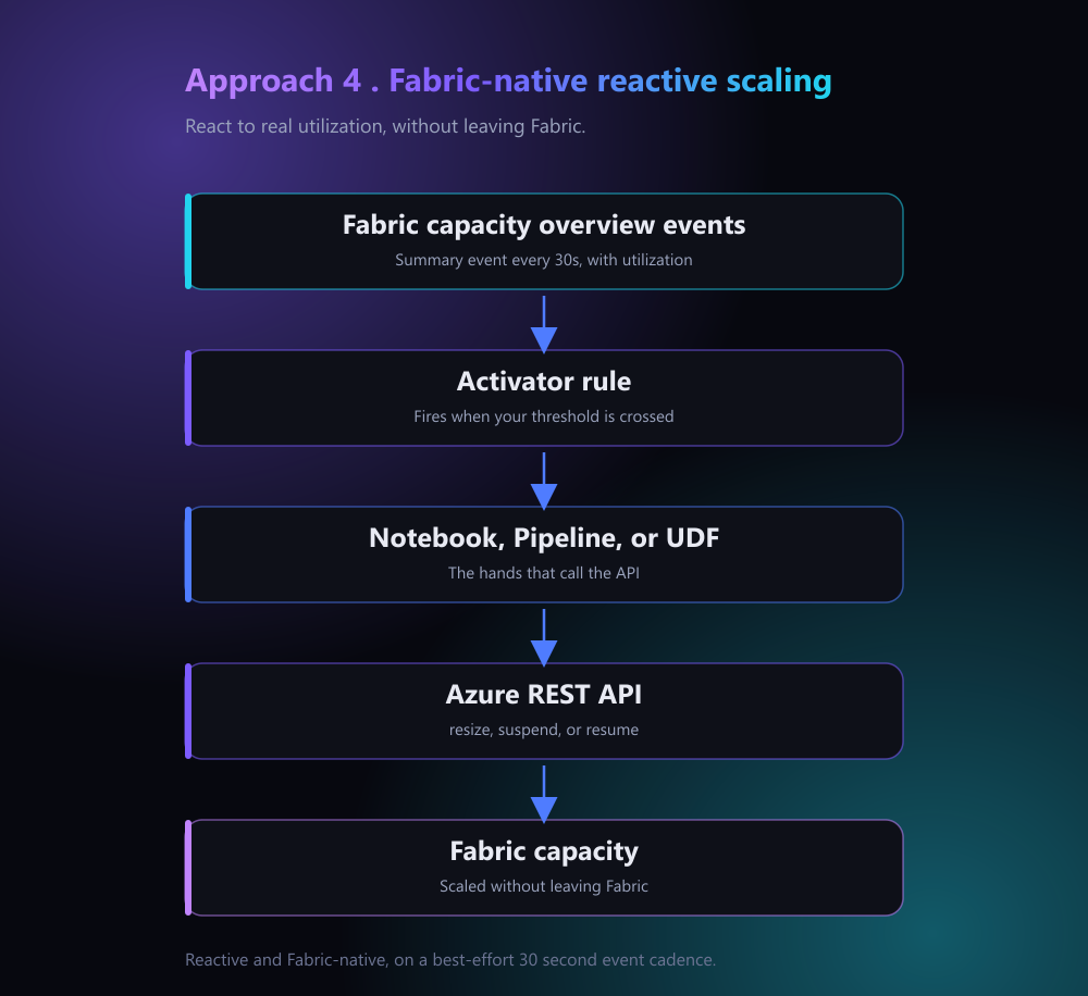 Approach 4: Fabric capacity overview events drive an Activator rule that triggers a notebook, pipeline, or UDF to call the REST API