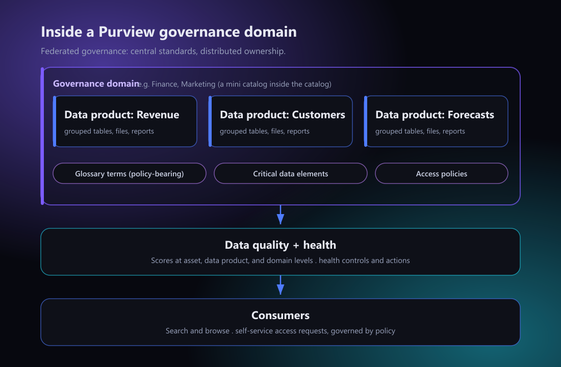 How a governance domain in Microsoft Purview groups data into products, glossary terms, and quality rules, then serves them to consumers through self-service access