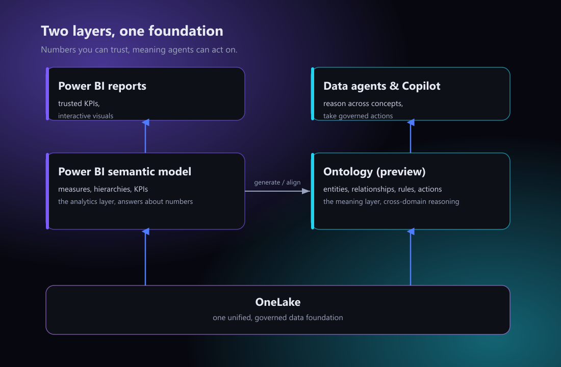 How OneLake grounds a Power BI semantic model and an ontology, which together ground data agents and Power BI reports