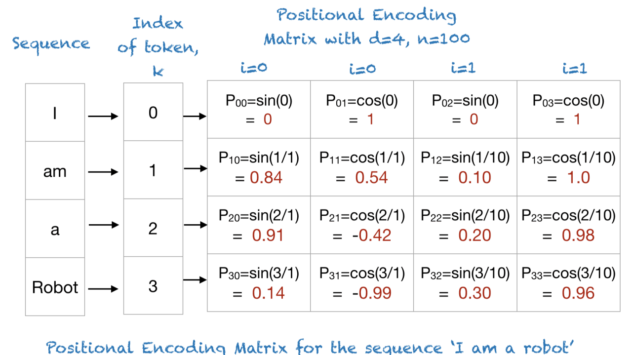 Positional Encoding : Teaching Transformers the Concept of Order