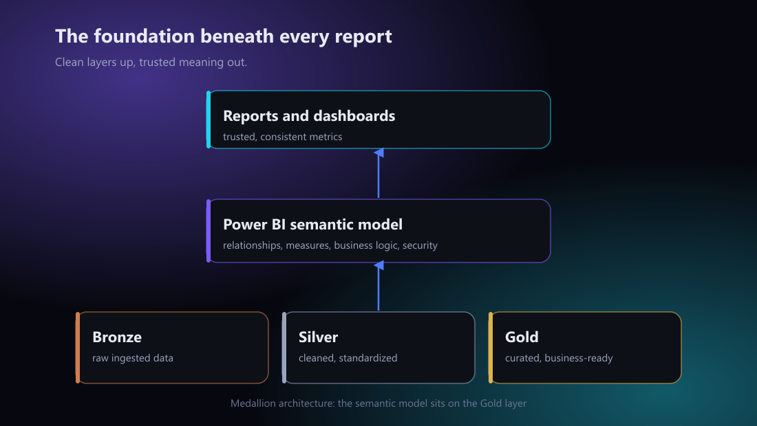 Medallion architecture with Bronze, Silver, and Gold layers feeding the Power BI semantic model, which feeds reports and dashboards